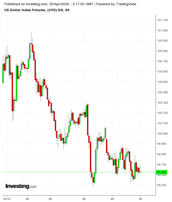 DXY 60 Minute Chart