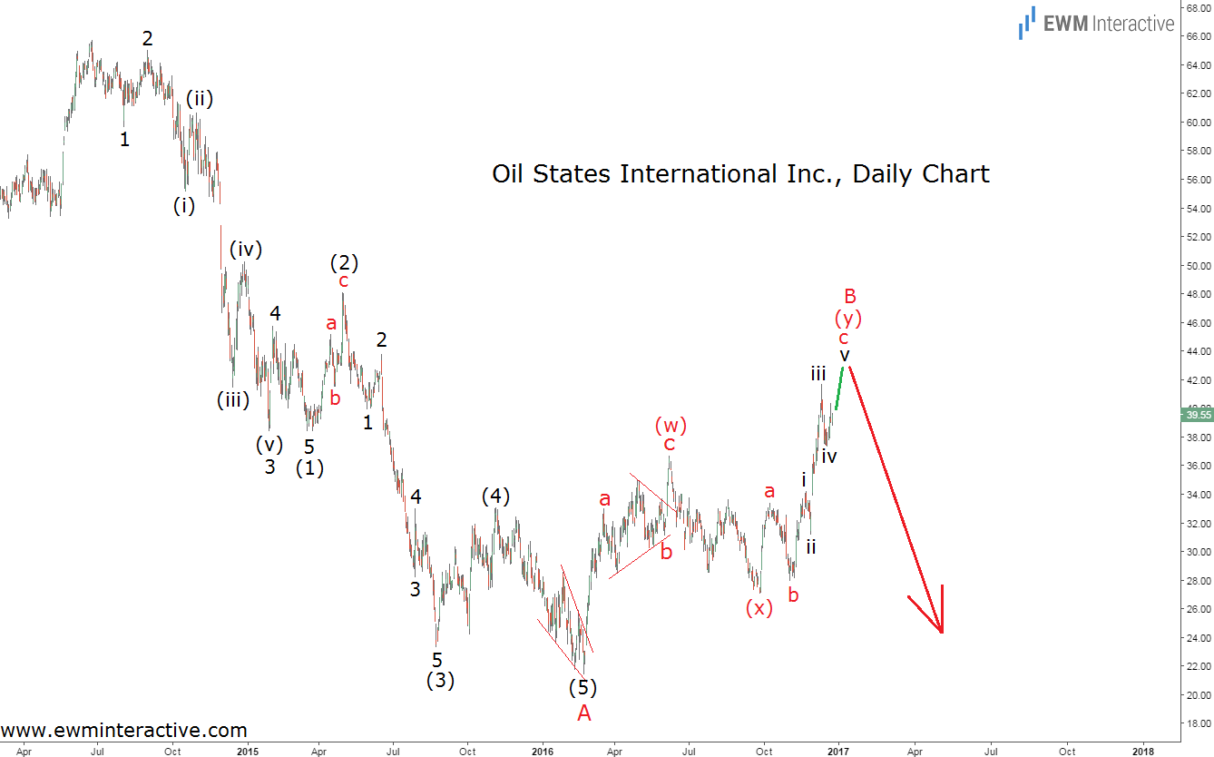 Oil States International Inc Daily Chart