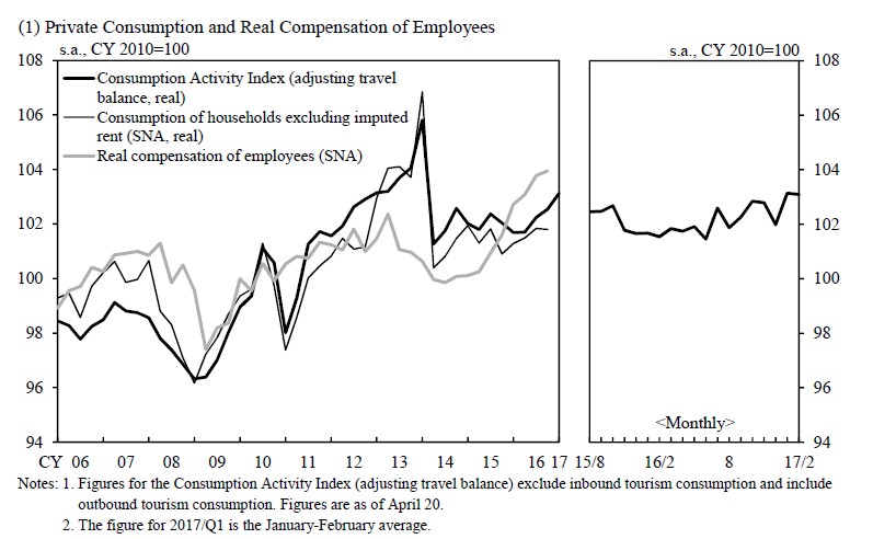 Private Consumption And Real Compensation Of Employees