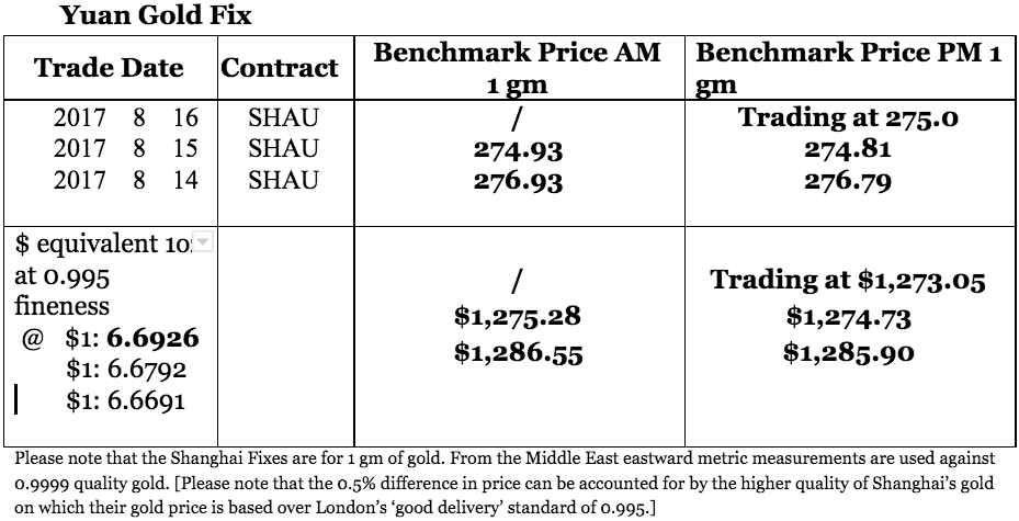 Yuan Gold Fix