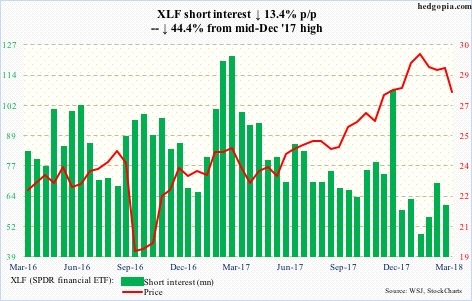 XLF ETF Performance Chart