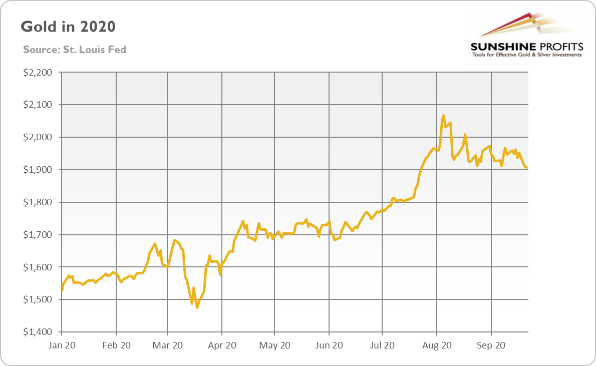 Gold Chart.