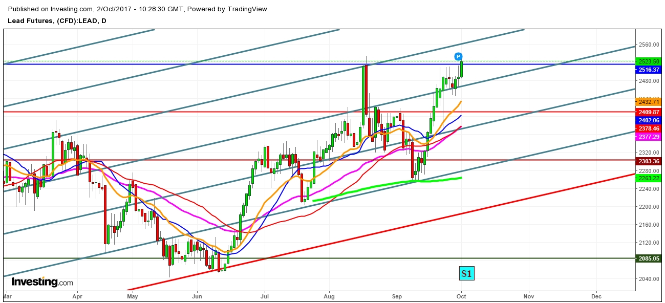 Lead futures price Daily Chart