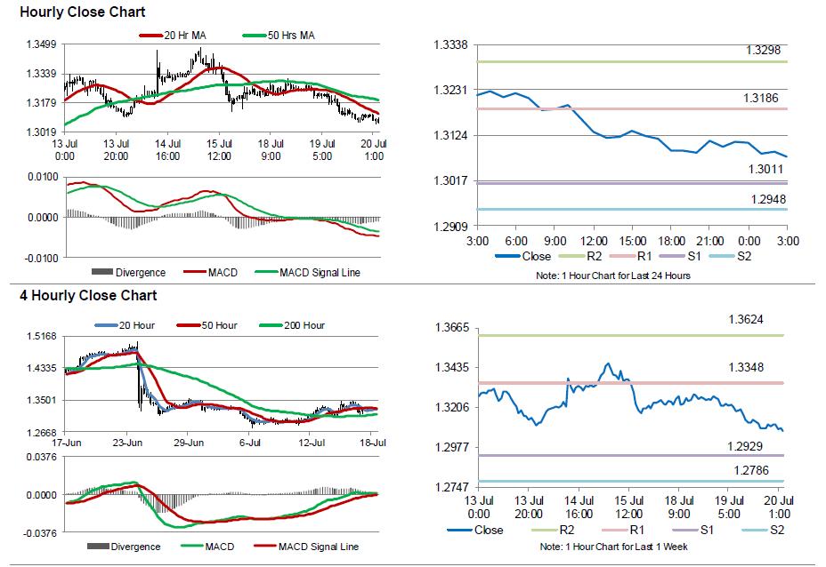 GBP/USD Movement