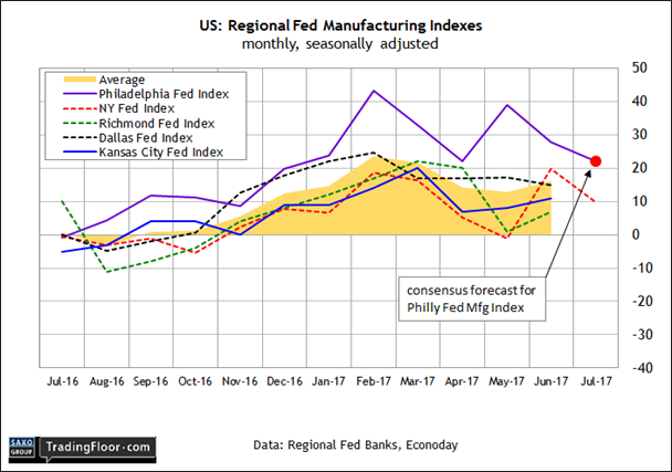 US Regional Fed Manufacturing Indexes