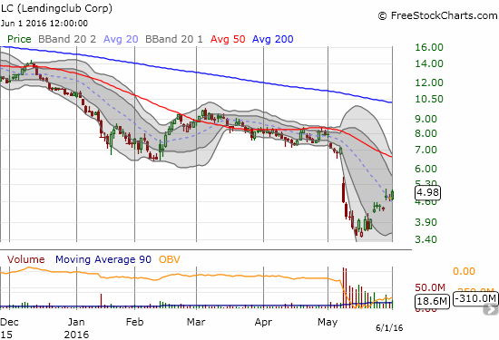 LendingClub Crop Chart