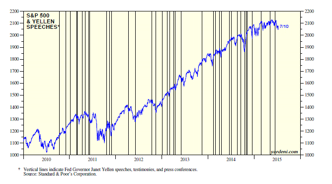 S&P 500 and Yellen Speeches 2009-2015