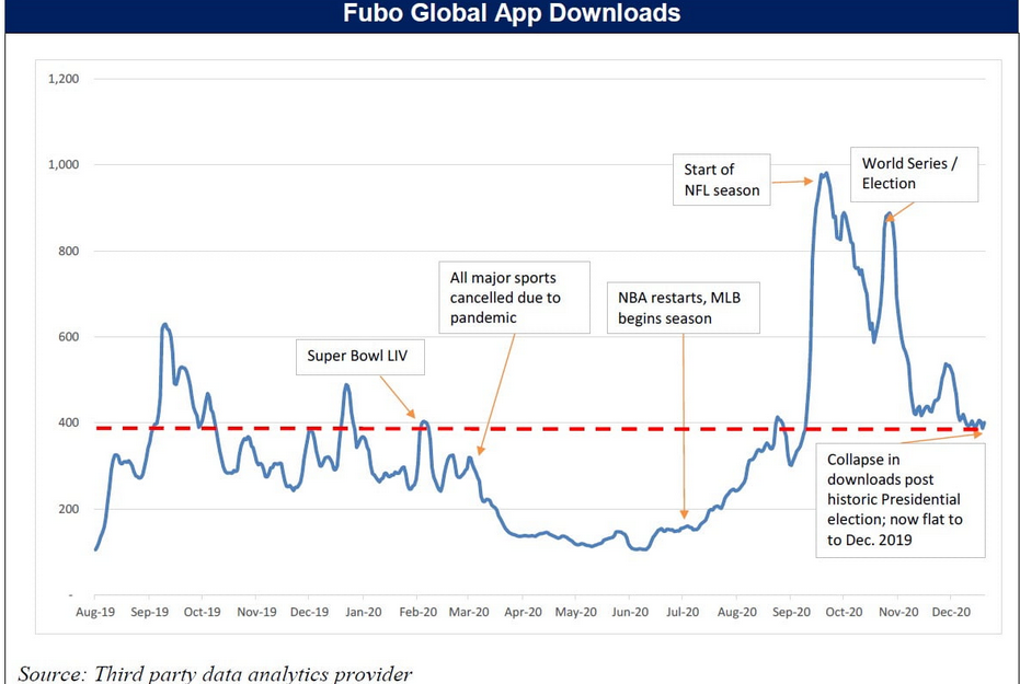 Fubo Global App Downloads