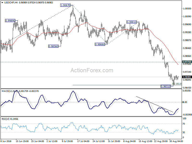 USD/CHF