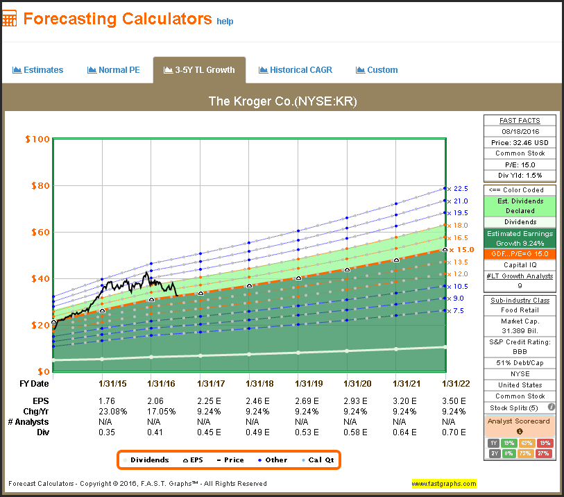 Kroger: Forecasting Calculators