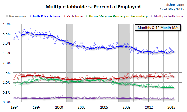 Multiple Jobholders: Percent of Employed