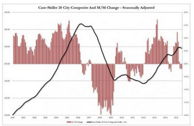 Case-Shiller 20 City Composite and Change Chart