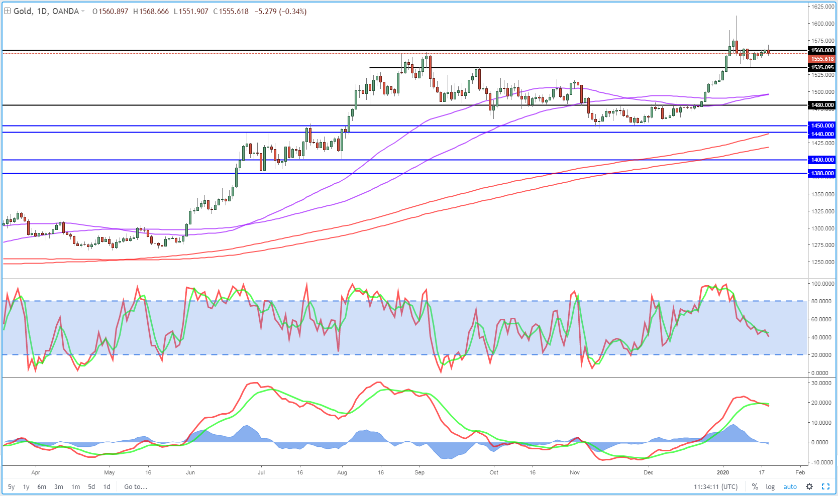 Gold Daily Chart