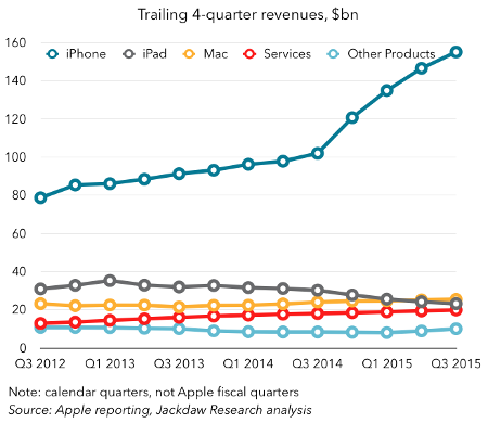 Apple Revenues