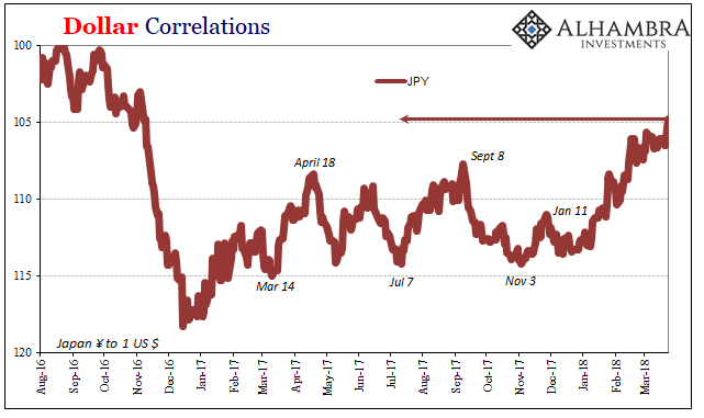 Dollar Correlations