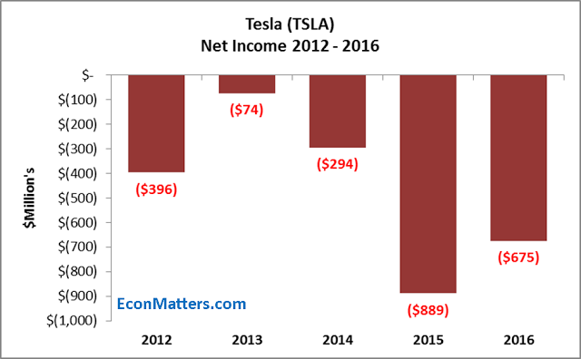 Tesla Net income 2012-2016