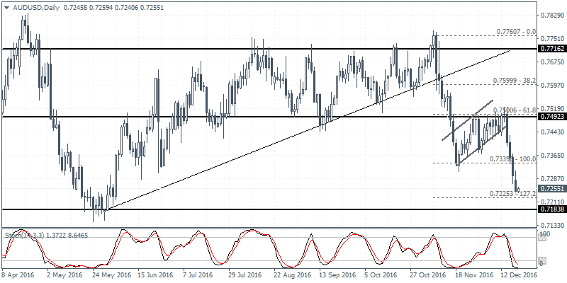 AUD/USD Daily Chart