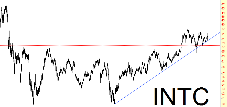 INTC Stock Chart