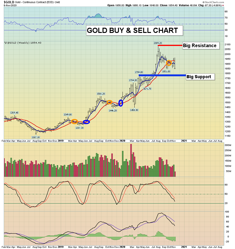 Gold Buy & Sell Chart