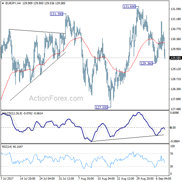 EURJPY 4 Hours Chart