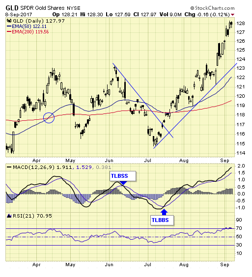 GLD Daily Chart