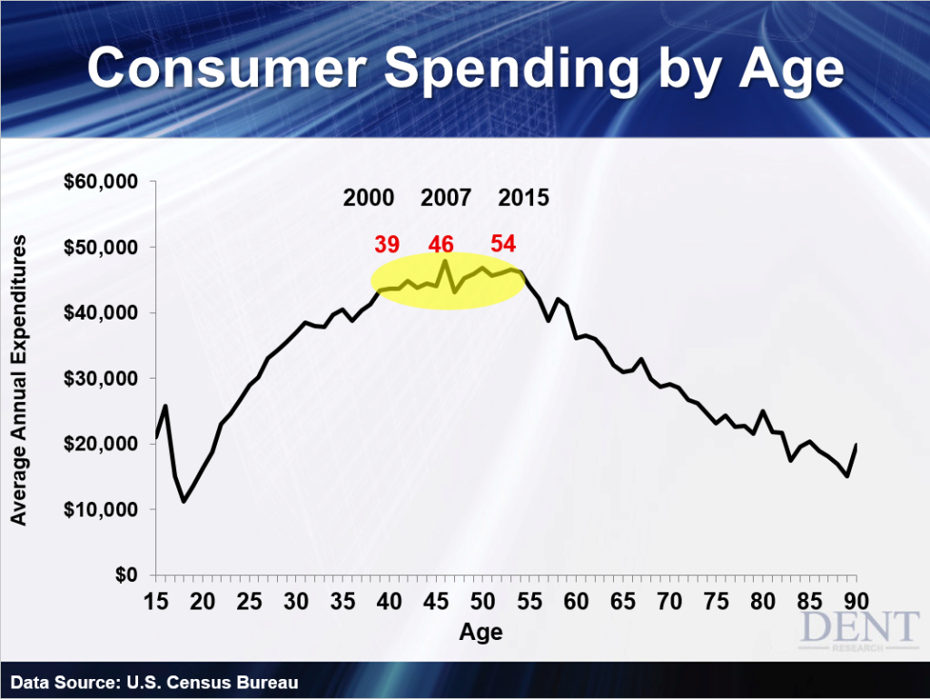 Consumer Spending by Age