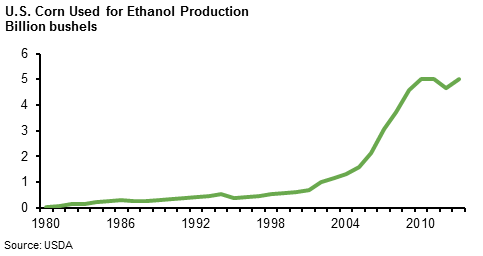Quantity of US Corn Used for |Ethanol Production