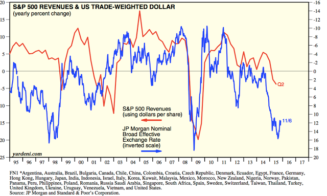 S&P 500 Revenues and US Trade-Weighted Dollar 1995-2015