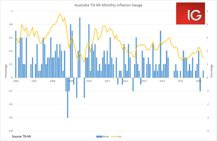 Australia TD-MI Monthly