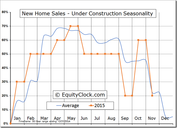 New Home Sales Under Construction Seasonality