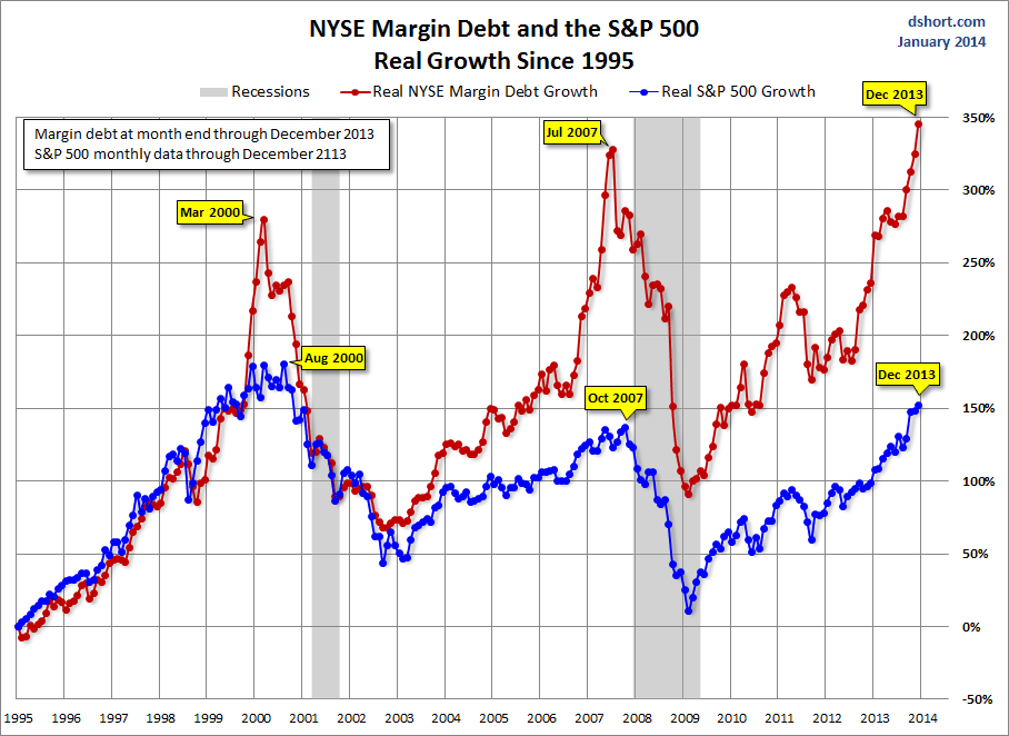 NYSE margin debt SPX growth since 1995