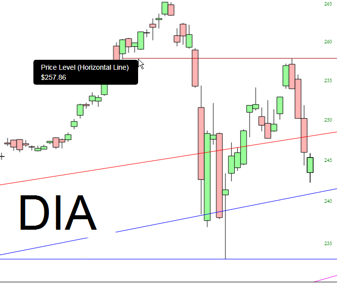 DIA Chart