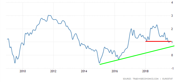 Inflation Chart: A Decade of Muted Inflation