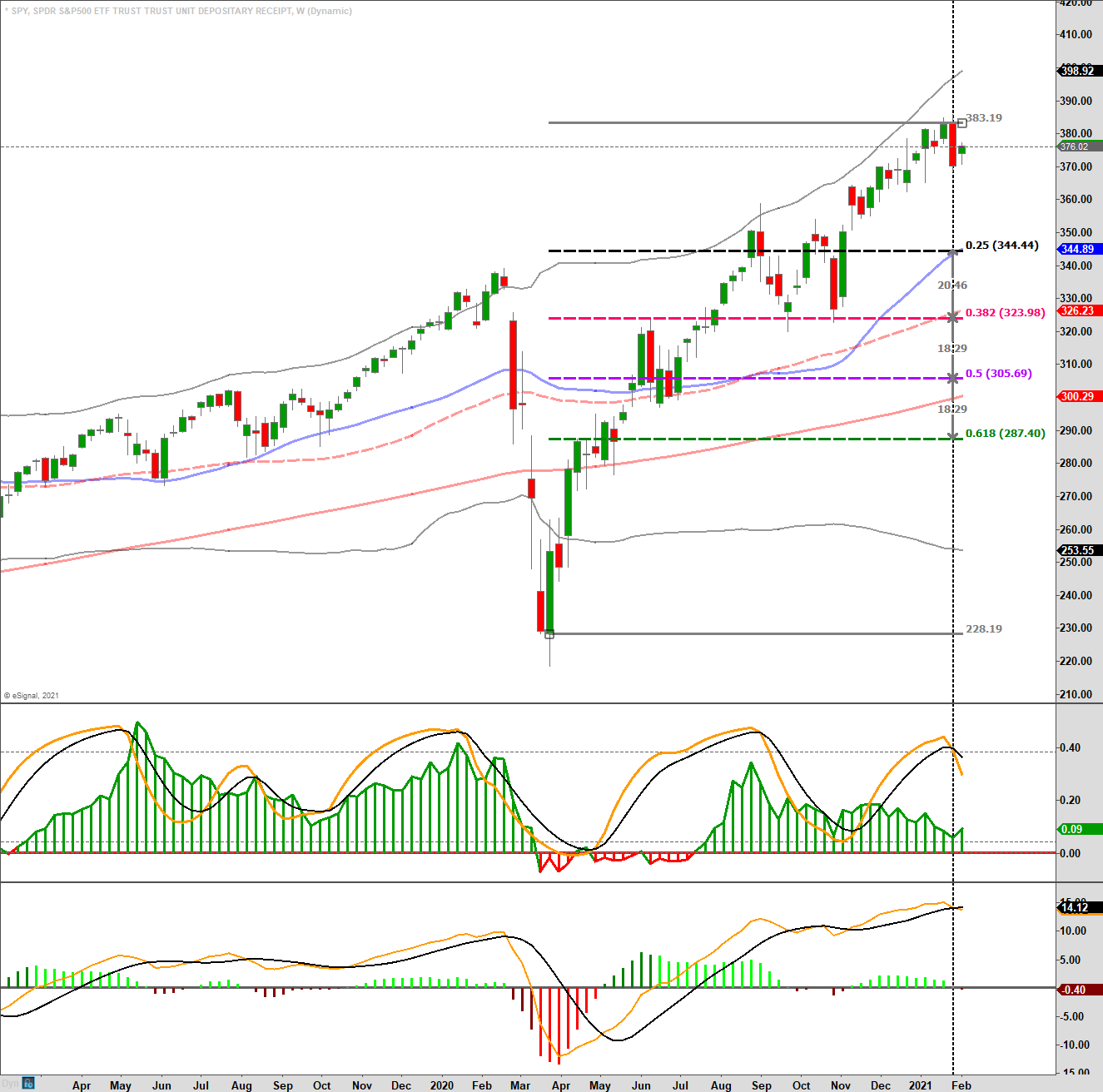 S&P 500-Chart