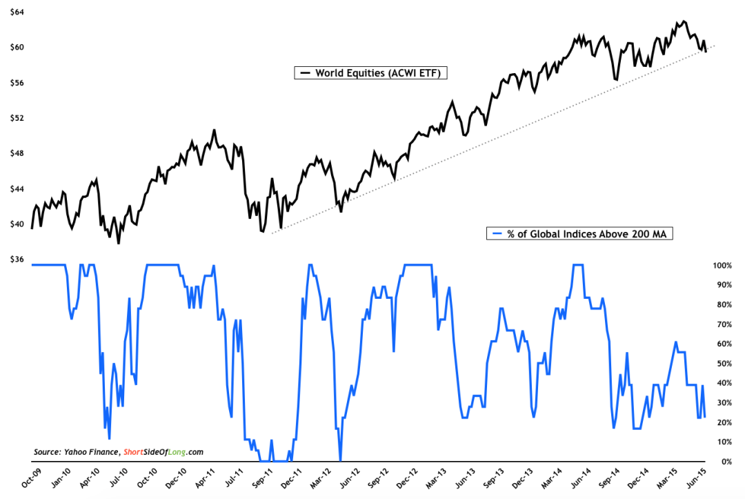 World Equities vs % Global Indices Above 200MA