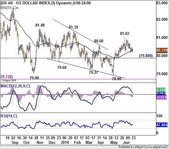 US Dollar Index Chart