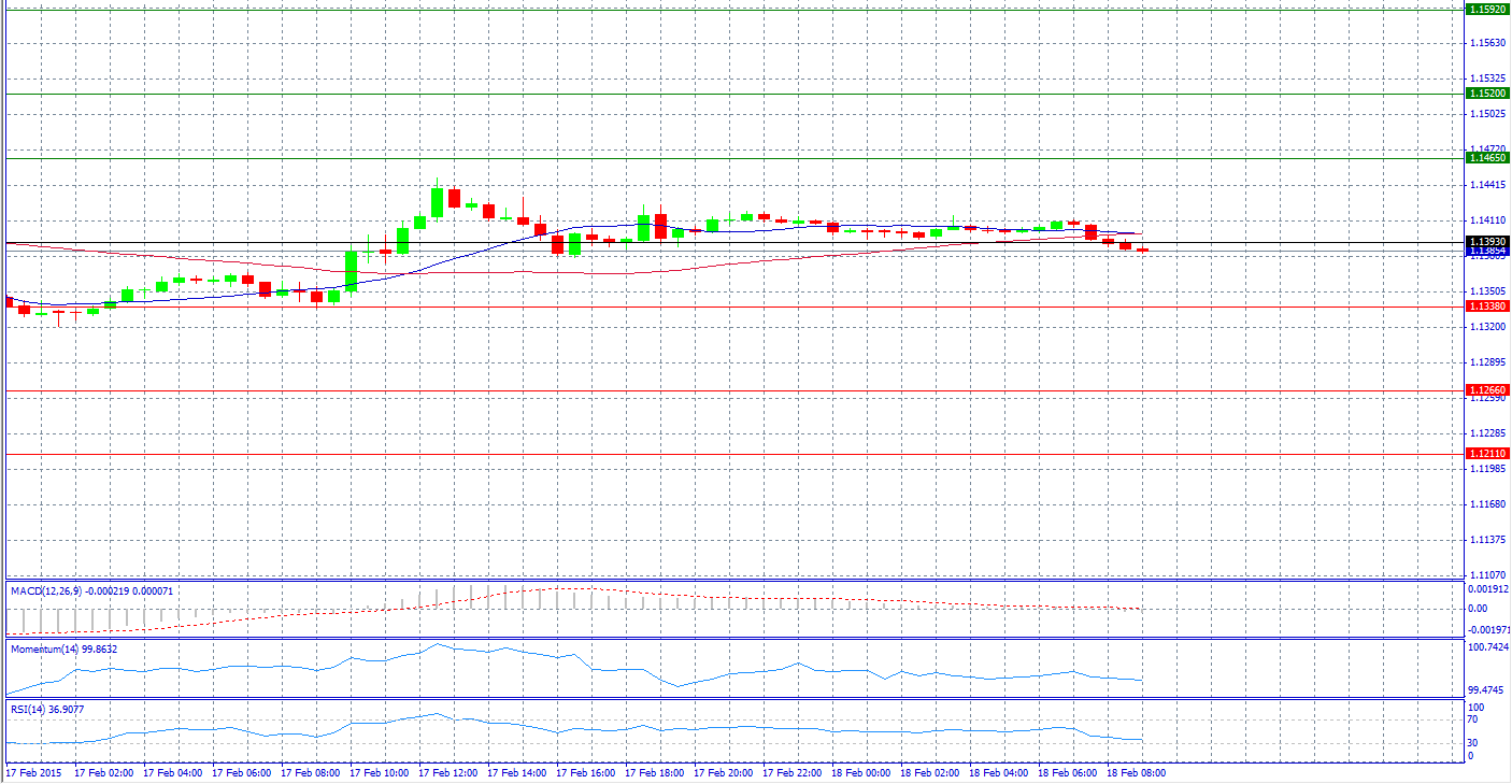 EUR/USD