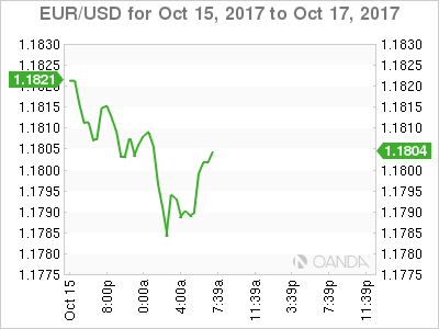 EUR/USD