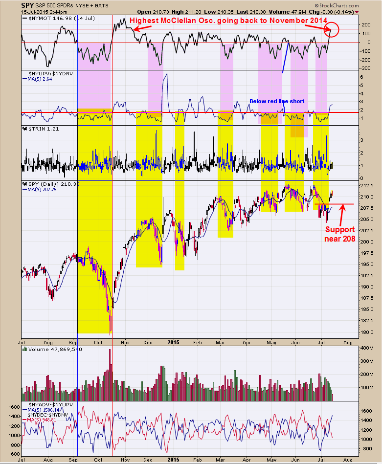 SPY Daily Chart