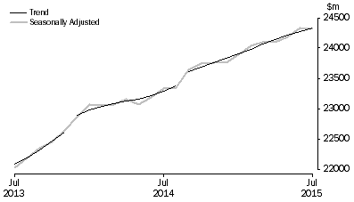 Australia Retail Sales 2013-2015