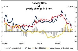 Norway CPIs vs yearly change in Brent