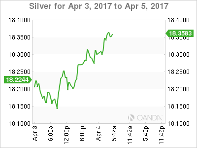 Silver For April 3-5, 2017