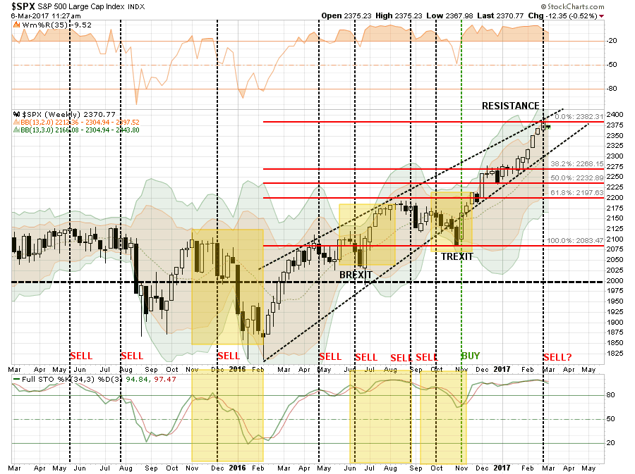 Weekly S&P 500