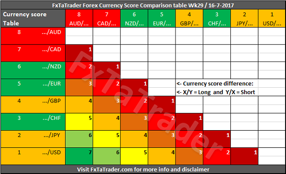 Forex Currency Score Comparison Table Wk29