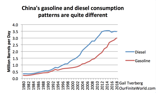 Chinas Gasoline & Diesel Consumption Patterns