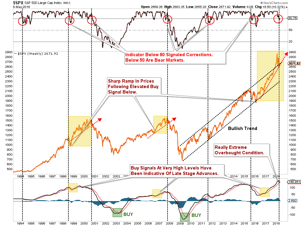 Weekly S&P 500