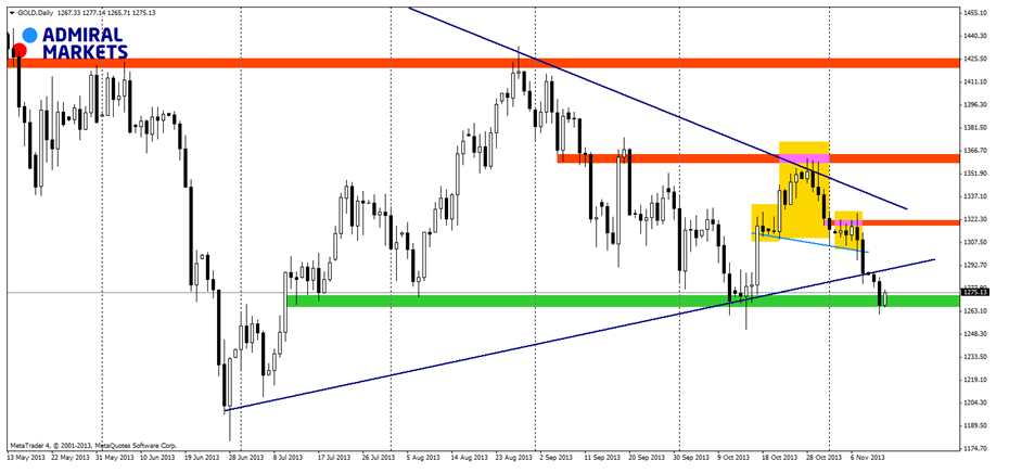 Gold Daily Chart