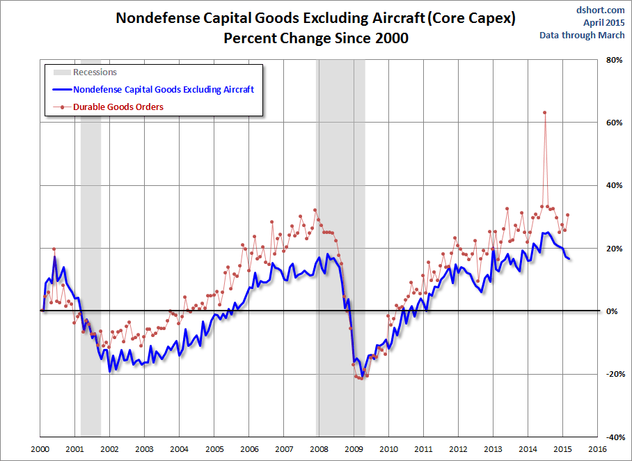 Nondefense Capital Goods Excluding Aircraft: % Change Since 2000