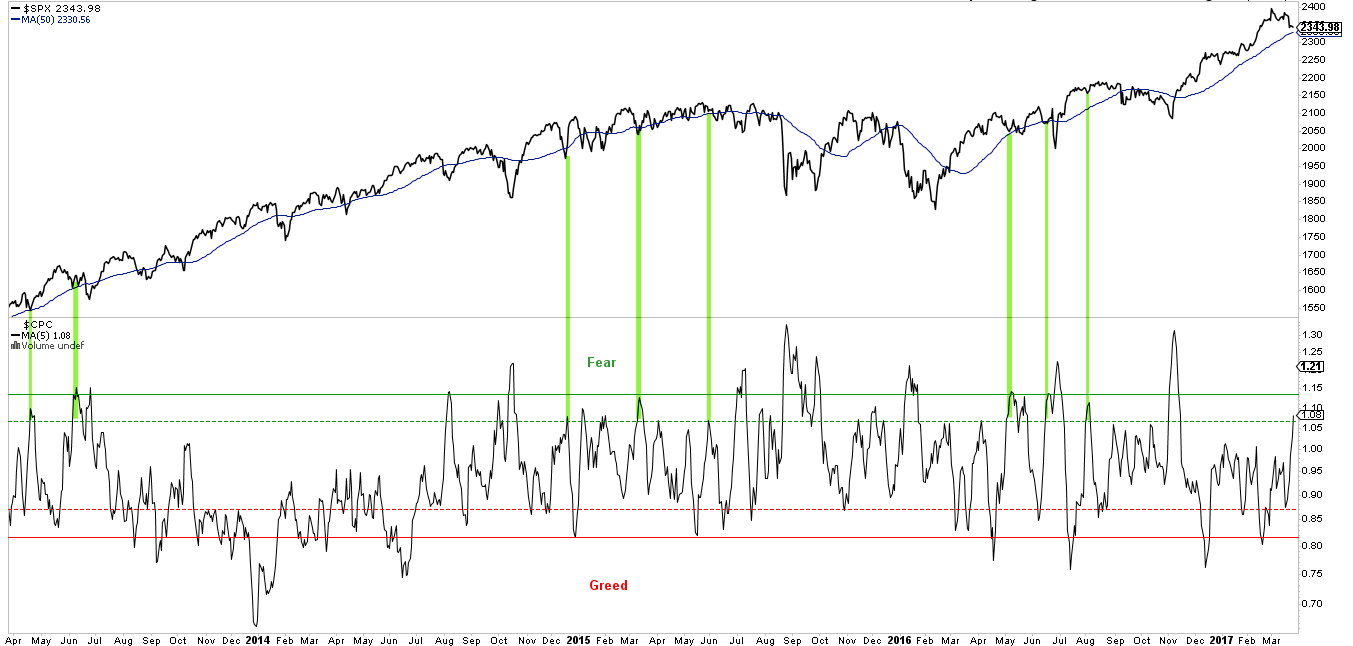 SPX with Fear and Greed Indicator 2013-2017