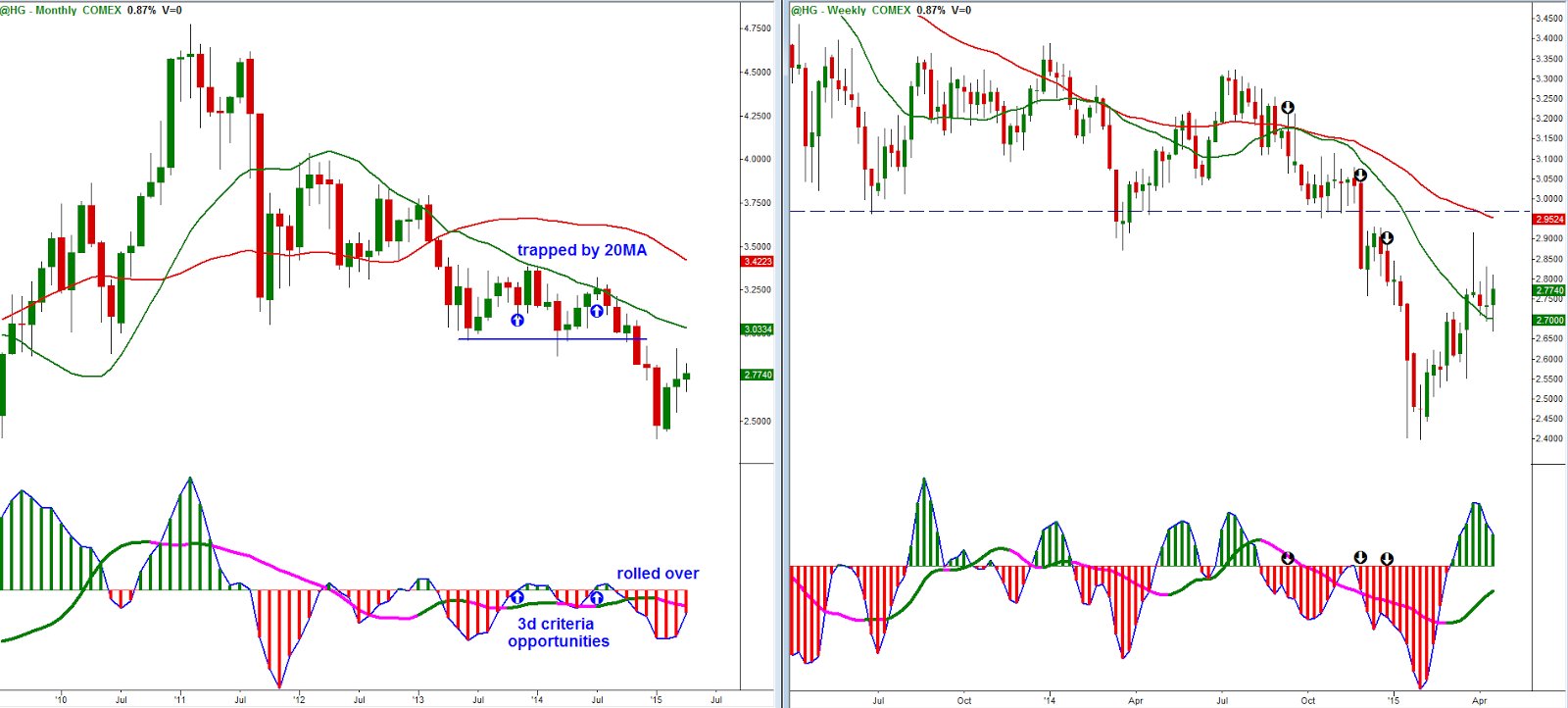 Copper Monthly and Weekly 2014
